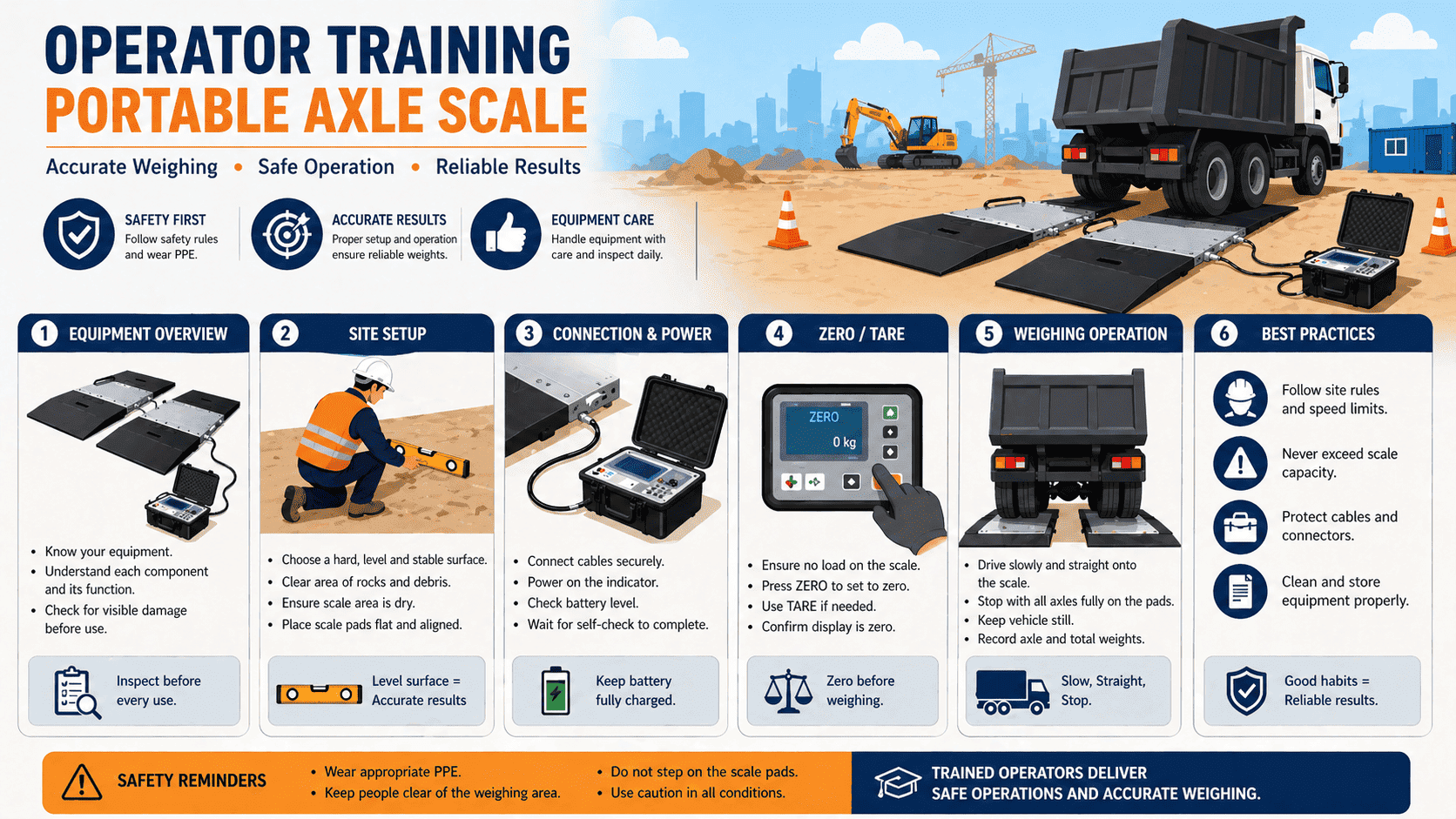 operator training for portable axle scale
