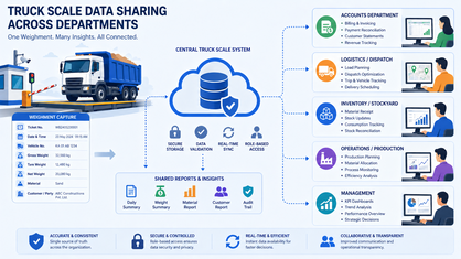 truck scale data sharing across departments